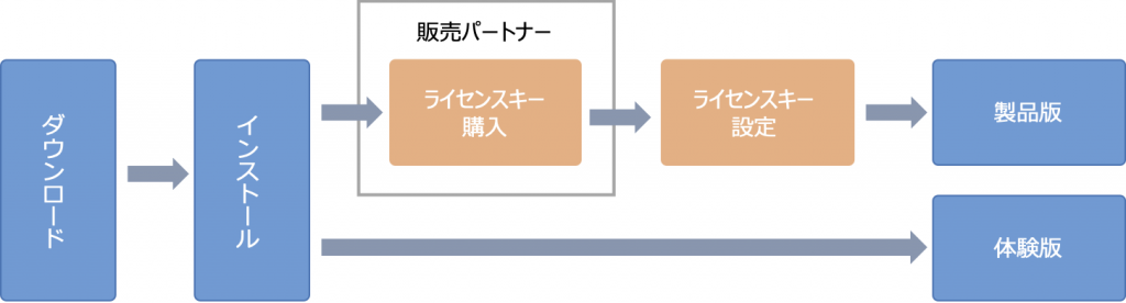 図1 ダウンロードからご使用までの手順