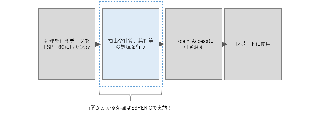 （例）一般的な表計算ソフトでは処理に時間がかかってしまうデータ量で分析を行う場合