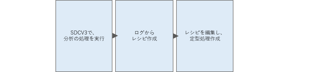 （例）SDCV3を使って、毎月行うランキング分析を自動化する場合
