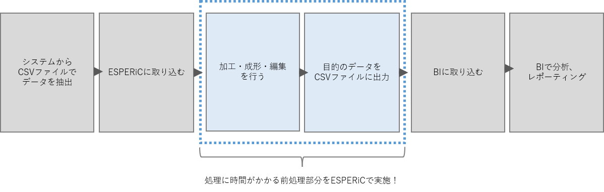 （例）BIの前処理に時間がかかっている場合